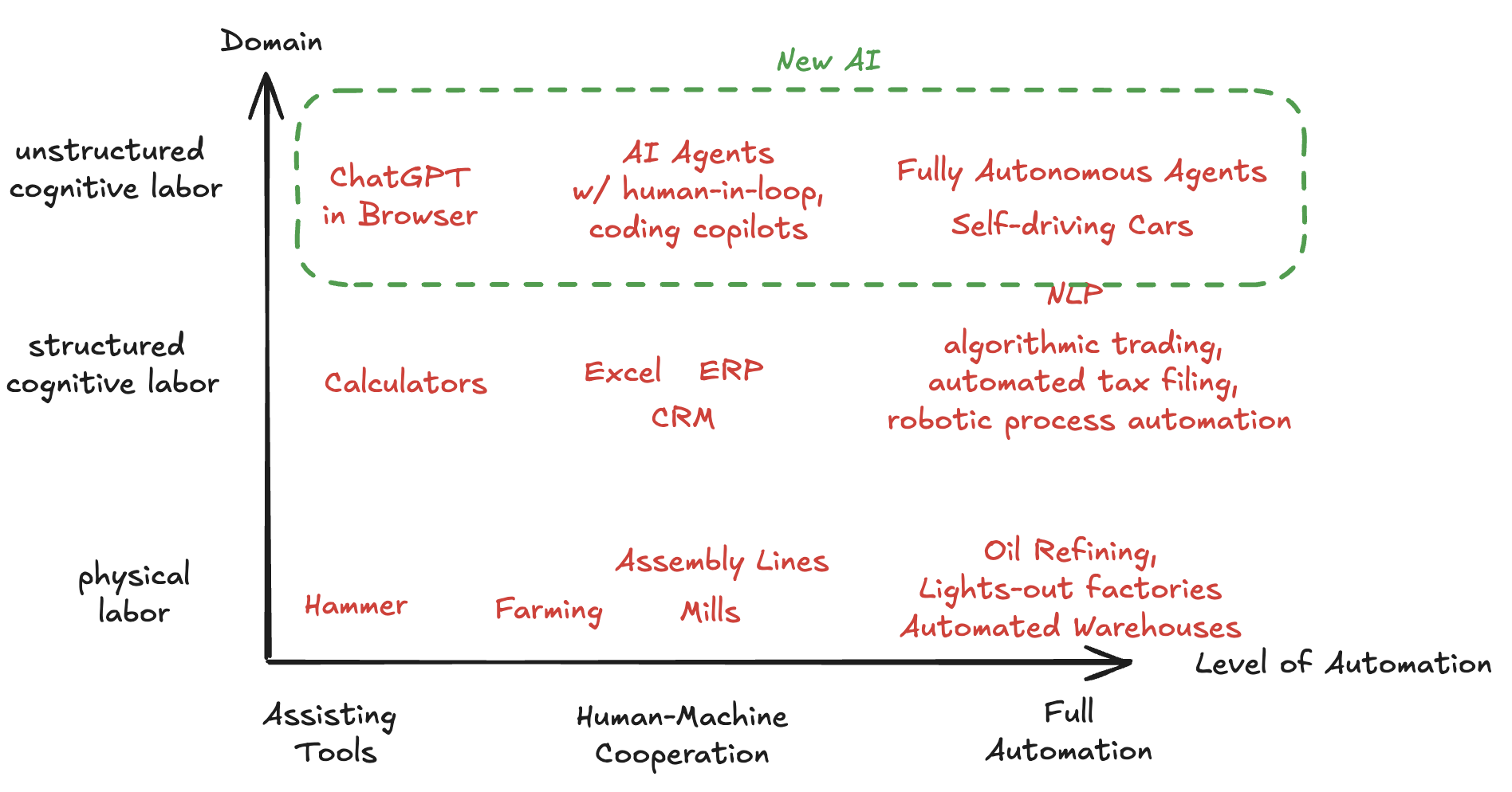 Graph with two axes: level of automation vs domain of automation