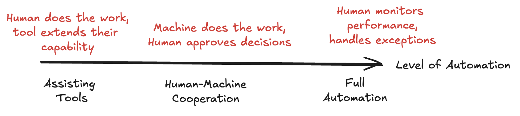 Graph showing the levels of automation, going from assisting tools, over human-machine cooperation, to full automation